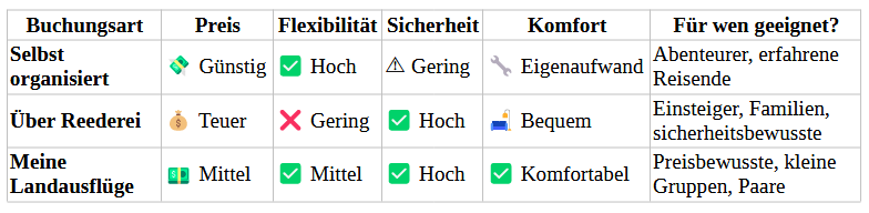 Tabelle Landausflüge